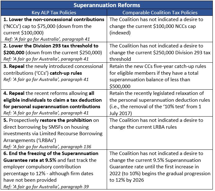 Focus Professional Group Superannuation Reforms Table
