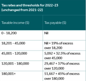 Relevant Tax Guide to the Federal Budget 2023-table-1