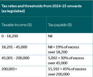 Relevant Tax Guide to the Federal Budget 2023-table-2